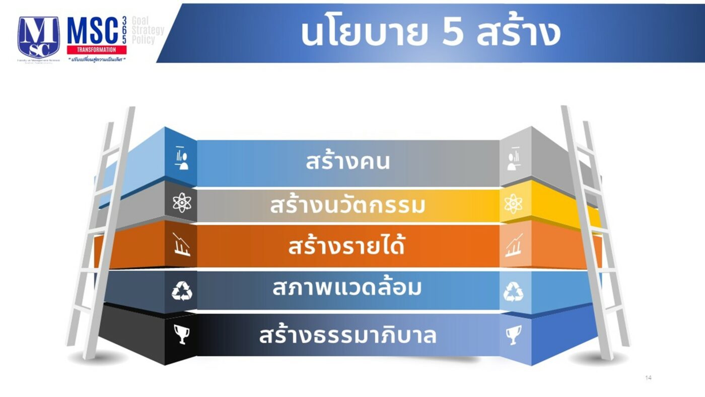 คณะวิทยาการจัดการ มหาวิทยาลัยราชภัฏสุราษฎร์ธานี