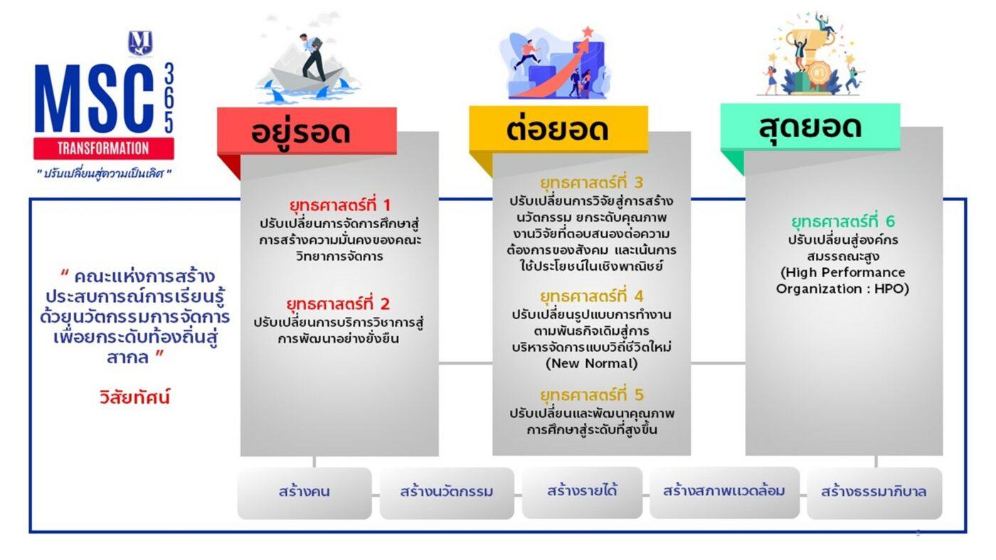 คณะวิทยาการจัดการ มหาวิทยาลัยราชภัฏสุราษฎร์ธานี